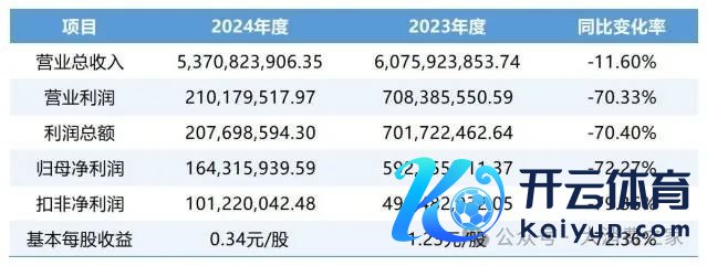 数据开端：华熙生物2024年度事迹快报公告